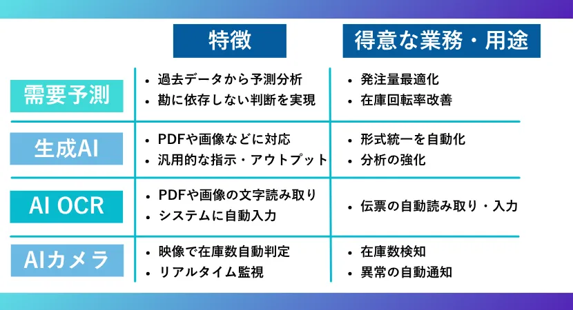在庫管理に活用できるAIとは？使いやすい4種類のAI
